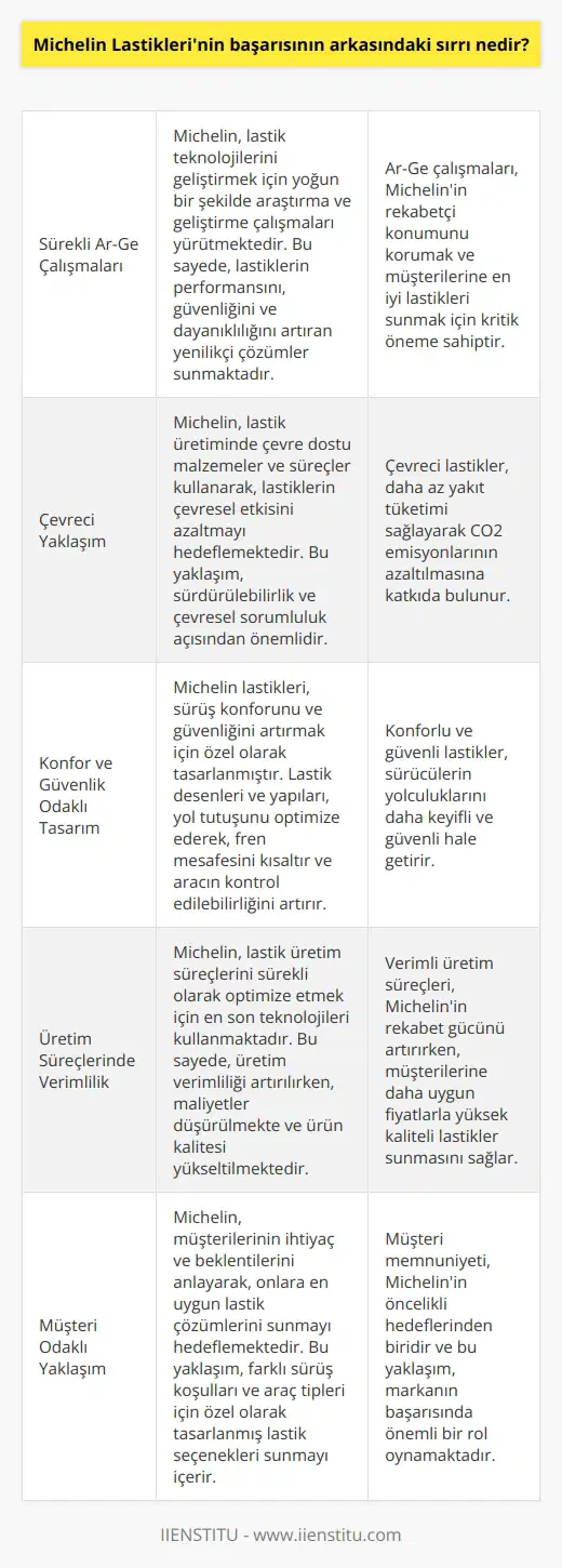 Michelin Lastiklerinin başarısının arkasındaki temel sır, sürekli araştırma ve geliştirmeye yönelik çalışmalarının ve çözümlerinin sunmasından kaynaklanmaktadır. Michelin, aralarında çevreci, konforlu ve güvenli sürüşün de bulunduğu pek çok özelliğe sahip lastikler üretmek için yıllardır araştırma ve geliştirme çalışmaları yapmaktadır. Bunlar, sürücülerin ve araçların güvenliğini arttırmak ve sürüş konforunu artırmak için daha çevreci ve daha fazla performans sağlayan lastikler üretmek için tasarlanmıştır. Ayrıca, Michelin, her zaman en son teknolojileri kullanarak verimlilik ve performansı artırmak için lastik üretim sürecini sürekli olarak geliştirmektedir.