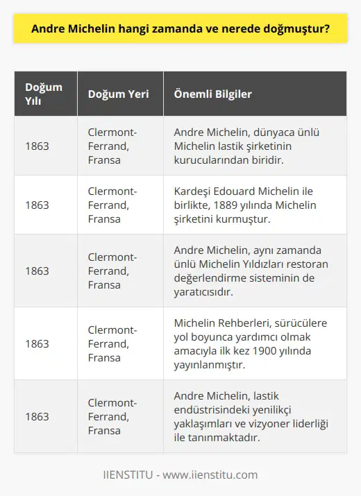 Andre Michelin, 1863 yılında Clermont-Ferrand, Fransada doğmuştur.