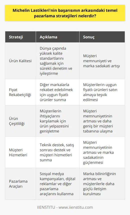 1. Ürün kalitesi: Michelin lastikleri, dünyanın her yerinde yüksek kalite standartlarını sağlamak için üretilir. Bunu sağlamak için, kalite sürekli olarak denetlenir ve sürekli olarak iyileştirilir.  2. Fiyat rekabetçiliği: Michelin, diğer markalarla rekabet edebilmek için uygun fiyatlara sahip ürünler sunmaktadır. Bu sayede, müşterileri uygun fiyatlı ürünleri satın almaya teşvik edilmektedir.  3.   : Michelin, müşterilerinin ihtiyaçlarını karşılamak için ürün çeşitliliğini arttırır ve müşteri memnuniyetini ön planda tutar.  4. Hizmetler: Michelin, müşterilerinin memnuniyetini arttırmak için bazı hizmetler sunar. Bu hizmetler arasında, teknik destek, satış sonrası destek ve müşteri hizmetleri bulunmaktadır.  5. Pazarlama araçları: Michelin, pazarlama araçlarını kullanarak ürününün farkındalığını arttırmakta ve müşterileri ile iletişim kurmaktadır. Ayrıca, Michelin markalı ürünleri tanıtmak için sosyal medya kampanyaları ve dijital reklamlar kullanmaktadır.