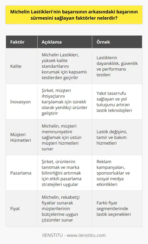 1. Kalite: Michelin Lastikleri, her ürünün kalite standartlarının yüksek olmasını sağlamak için titizlikle test edilir. 2. İnovasyon: Michelin Lastikleri, müşterilerinin beklentilerini karşılamak için sürekli olarak yeni ürünleri geliştirir. 3. Müşteri Hizmetleri: Michelin Lastikleri, müşterilerini memnun etmek için üst düzey müşteri hizmetleri sunar. 4. Pazarlama: Michelin Lastikleri, ürünlerini tüketicilere tanıtmak için etkili pazarlama çalışmaları yürütür. 5. Fiyat: Michelin Lastikleri, rekabetçi fiyatlar sunarak müşterilerinin ihtiyaçlarını karşılamaya yardımcı olur.