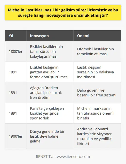 Michelin Lastikleri, 1800’lü yılların sonlarından itibaren hızlı ve istikrarlı bir gelişim süreci izlemiştir. Kurucusu Andre Michelin ve ona destek olan kardeşi Edouard, dünya çapında bir lastik devi yaratmayı başarmışlardır. Kısaca bu süreci inceleyerek, Michelinin nasıl bu denli başarılı bir isim olduğunu ve hangi inovasyonlara öncülük ettiğini anlamak mümkün.  Gelişim sürecinin başlangıcında Andre Michelin, Michelin kardeşlere ait olan kalekalaştığı durumdaki aile şirketini düzlüğe çıkarmak adına bir dizi yenilikçi stratejiler izlemiştir. İlk dikkat çeken yenilik, bisiklet lastiklerinin tamiratı üzerinde oldu. Andre ve Edouard, tamiri saatler alacak şekilde karmaşık ve zorlu olan süreci kolaylaştıracak çözüm arayışlarına girdiler ve sonunda bu sorunu çözdüler. Bu, otomobil lastiklerinin de temelinin atıldığı önemli bir dönüm noktasıydı.  Michelinin öncülük ettiği bir diğer inovasyon ise, bisiklet lastiğini janttan ayrılabilir bir forma dönüştürmek oldu. Bu yenilikle birlikte bisiklet lastiklerinin tamir süreci 15 dakikaya indirildi ve bu, lastik değişiminin önünü açtı. Böylelikle, Andre ve Edouard kardeşler, bisiklet ve otomobil lastikleri sektöründe önemli bir noktada yer aldılar ve Michelinin marka kimliği bu süreçte şekillendi.  Aynı dönemde, Michelin kardeşler ağaçtan üretilen araçlar için kauçuk malzemeden fren üretmeye başladılar. Bu da özellikle otomobil teknolojisi için önemli bir adımdı çünkü böylelikle hem daha güvenli hem de daha başarılı bir fren sistemi ortaya çıkmış oldu.  Ayrıca 1891de bir reklam ve pazarlama politikası uygulayan Michelin kardeşler, Pariste gerçekleşen bir bisiklet yarışında sponsor oldukları bir yarışçının lastiğini kısa sürede değiştirerek onun yarışı kazanmasını sağladılar. Bu olay, Michelin markasının tanıtılması adına önemli bir etkisi olmuştur.  Sonuç olarak Michelin Lastikleri, dünyaca ünlü bir lastik üreticisi olarak bugün geldiği noktada 1800lü yılların sonlarından itibaren önemli bir gelişim süreci izlemiştir. Bu süreçte birçok inovasyonlara öncülük ederek sektörde adından söz ettirmiştir. Andre ve Edouard kardeşlerin vizyoneri tutumları ve yenilikçi fikirleri, Michelin Lastiklerinin dünya genelinde bir marka haline gelmesini sağlamıştır.