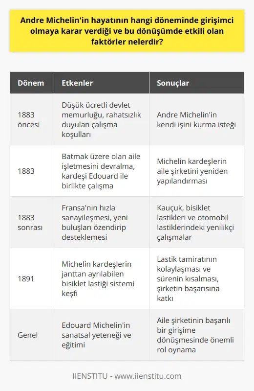 Andre Michelin, Fransa’nın ikinci sanayi devrimi döneminde genç bir mühendis olarak liğe yönelmiştir. Paris’te lık ve öğrenimi gördükten sonra devlet memurluğunda çalışmıştır. Ancak çalışma koşulları ve düşük ücret sebebiyle 1883 yılında çilingirlik işine girmiştir. Sanat ve mimarlık eğitimi almış kardeşi Edouard ile birlikte kauçuk ürünler satan büyükbabaları tarafından kurulan ancak batmak üzere olan aile işletmesini devralmışlar ve yeniden yapılandırmışlardır. Bu dönüşümde, demiryolu ve karayollarının yeni yapısı ve özellikle yetersiz ücret sebebiyle memurluk yaşamından rahatsızlık duyan Andrenin kendi işini kurma isteği etkili olmuştur. Üstelik bu, Fransanın hızla sanayileştiği ve yeni buluşları özendirip desteklediği bir dönemdi. Andrenin kariyerini daha ileri götürmesinde kardeşi Edouardın sanatsal yeteneği ve eğitimi de büyük rol oynamıştır. Kauçuk, bisiklet lastikleri ve otomobil lastiklerindeki yenilikçi çalışmaları, şirketin başarısında önemli bir faktördür. 1891 yılında Michelin kardeşler, bisiklet lastiklerinde janttan ayrılabilen bir sistemi keşfettiler. Bu buluş, lastik tamiratını kolaylaştırması ve süreyi kısaltması açısından devrim niteliğindeydi. Ayrıca, bu yeni sistem, araçların diğer parçalarında da kullanılabiliyordu, bu noktada ailenin kauçukla ilişkili olan şirketinin başarısına katkıda bulundu. Kısacası, makul çalışma koşullarının olmayışı, kendi işini kurma isteği ve kardeşi Edouardın sanatsal yetenekleri, aile şirketinin başarılı bir girişime dönüşmesinde etkili olan en önemli faktörlerdir.