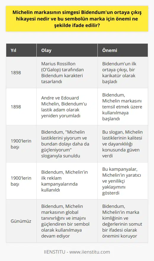 Michelin markasının simgesi Bidendum, önemli bir tarihsel dayanağa sahiptir ve markanın imajı üzerinde belirleyici bir rol oynar. 1898 yılında karikatürist Marius Rossillon veya daha çok bilinen ismiyle OGalop tarafından tasarlanan bu karakter, başlangıçta içme kağıdı üzerinde bir içki bardağı sallayan bir figürdü. Andre ve Edouard Michelin, bu figürü bir lastik adam olarak yeniden yorumladılar ve markalarını temsil etmek üzere kullandılar. Bidendum, bir puro içen, gözlük takan ve üzerinde yığınla lastik bulunan şişman bir adamdır. Bu figür, Michelin lastiklerini yiyorum ve bundan dolayı daha da güçleniyorum sloganıyla sunulmuştur.  Bidendumun önemi, Michelin markasının global tanınırlığını ve imajını güçlendiren bir sembol olmasından kaynaklanmaktadır. Potansiyel müşterilere lastiklerin kalitesi ve dayanıklılığı konusunda güven verir. Bidendumun etkileyici ve benzersiz bir karakter olması, markanın kendini diğer lastik üreticilerinden ayırt etmesini sağlar. Bu, Michelinin pazarlama stratejilerinin bir parçası olmuştur ve marka kimliğinin güçlendirilmesine yardımcı olmuştur.  Ayrıca, Bidendumun ortaya çıkışı, Michelinin ilk reklam kampanyalarının başarısını da destekledi. Bu kampanyalar sadece Michelinin lastiklerinin kalitesini ve üstün performansını değil, aynı zamanda markanın yaratıcı ve yenilikçi bir yaklaşıma sahip olduğunu da gösterdi. Dolayısıyla, Bidendum simgesi, Michelin markasının değerlerini, bütünlüğünü ve yenilikçi yaklaşımını temsil etme rolüne sahip olan önemli bir figür haline geldi.  Sonuç olarak, Michelin markasının simgesi Bidendum, hem markanın tarihsel evrimini hem de sürekli yenilik ve kalite arayışını simgeler. Bu simge, markanın bir lastik üreticisinden daha fazlası olduğunu ve müşterilerine değer sağlama taahhüdünün bir göstergesi olmuştur. Bidendum, Michelinin marka imajının önemli bir parçasıdır ve markanın global tanınırlığının ve başarısının sürdürülmesinde büyük bir rol oynamaktadır. Bu nedenle, Bidendumun bir sembol olarak önemi, markanın kimliği ve itibarı ile doğrudan bağlantılıdır. Bu simge, markanın değerlerinin, ürünlerinin kalitesinin ve müşterilere sağladığı değerin somut bir ifadesidir.