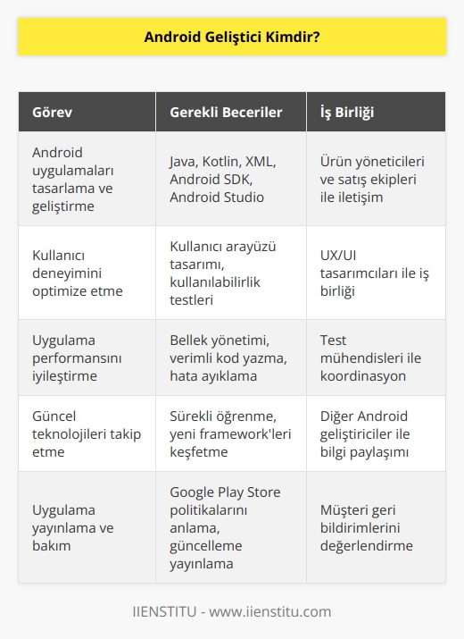 Android geliştirici, Android açık kodlu işletim sistemi tarafından desteklenen cihazlara uygulamalar tasarlayan kişidir. Müşteri talepleri ve uygulamalarının kullanılabilir olup olmadığını ürün yöneticisi ve satış ekipleri ile iletişim kullanarak incelemesi gerekir. Android platformu için geliştirilmiş uygulamaları tasarlayarak geliştirmekten sorumlu olan meslek mensupları geleceği açık meslek grupları içindedir.