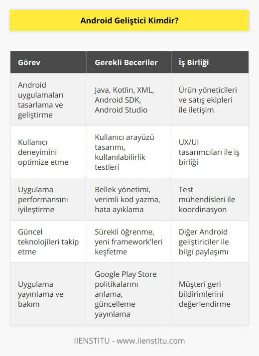 Android geliştirici, Android açık kodlu işletim sistemi tarafından desteklenen cihazlara uygulamalar tasarlayan kişidir. Müşteri talepleri ve uygulamalarının kullanılabilir olup olmadığını ürün yöneticisi ve satış ekipleri ile iletişim kullanarak incelemesi gerekir. Android platformu için geliştirilmiş uygulamaları tasarlayarak geliştirmekten sorumlu olan meslek mensupları geleceği açık meslek grupları içindedir.