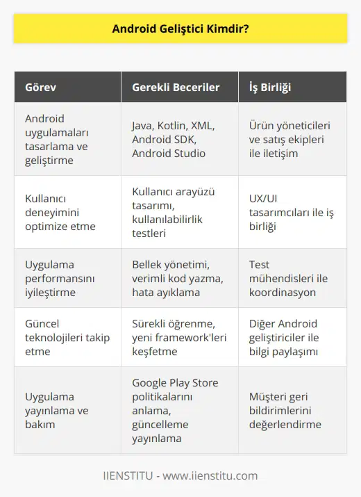 Android geliştirici, Android açık kodlu işletim sistemi tarafından desteklenen cihazlara uygulamalar tasarlayan kişidir. Müşteri talepleri ve uygulamalarının kullanılabilir olup olmadığını ürün yöneticisi ve satış ekipleri ile iletişim kullanarak incelemesi gerekir. Android platformu için geliştirilmiş uygulamaları tasarlayarak geliştirmekten sorumlu olan meslek mensupları geleceği açık meslek grupları içindedir.