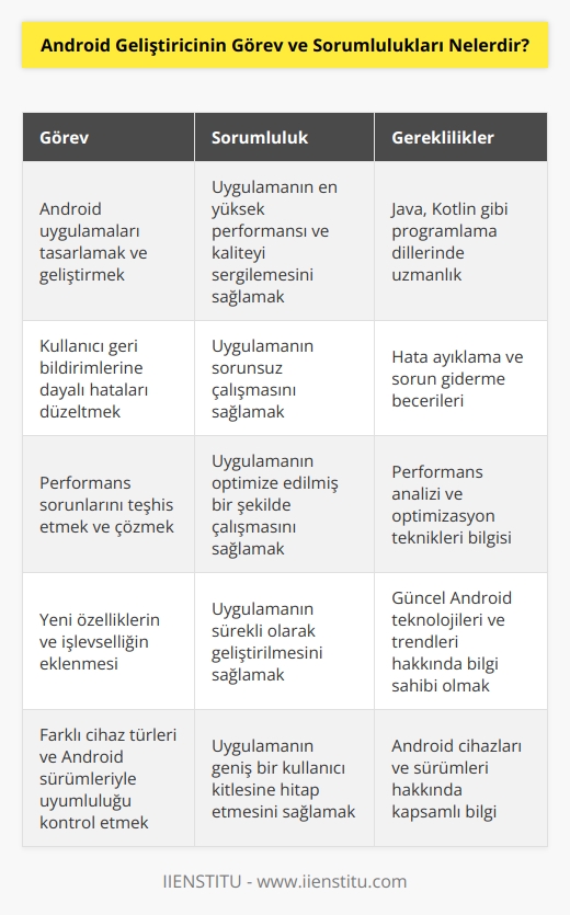 geliştirici, andorid platformu için gelişmiş uygulamalar tasarlayan ve geliştiren kişidir. Uygulamanın mümkün olan en yüksek performansı ve kaliteyi sergilemesi için faaliyetlerde bulunur aynı zamanda uygulama kullanıcılarına gönderildiğinde ortaya çıkan hataları düzeltmesi gerekir. Performans sorunlarını teşhis etmeli, yeni uygulamaların işlevselliğini artırmalı uygulamanın,  cihaz türlerinin birden fazla sürümüyle uyumluluğunu kontrol etmekten de sorumludur.
