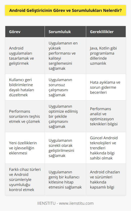 geliştirici, andorid platformu için gelişmiş uygulamalar tasarlayan ve geliştiren kişidir. Uygulamanın mümkün olan en yüksek performansı ve kaliteyi sergilemesi için faaliyetlerde bulunur aynı zamanda uygulama kullanıcılarına gönderildiğinde ortaya çıkan hataları düzeltmesi gerekir. Performans sorunlarını teşhis etmeli, yeni uygulamaların işlevselliğini artırmalı uygulamanın, cihaz türlerinin birden fazla sürümüyle uyumluluğunu kontrol etmekten de sorumludur.