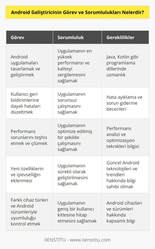 geliştirici, andorid platformu için gelişmiş uygulamalar tasarlayan ve geliştiren kişidir. Uygulamanın mümkün olan en yüksek performansı ve kaliteyi sergilemesi için faaliyetlerde bulunur aynı zamanda uygulama kullanıcılarına gönderildiğinde ortaya çıkan hataları düzeltmesi gerekir. Performans sorunlarını teşhis etmeli, yeni uygulamaların işlevselliğini artırmalı uygulamanın, cihaz türlerinin birden fazla sürümüyle uyumluluğunu kontrol etmekten de sorumludur.