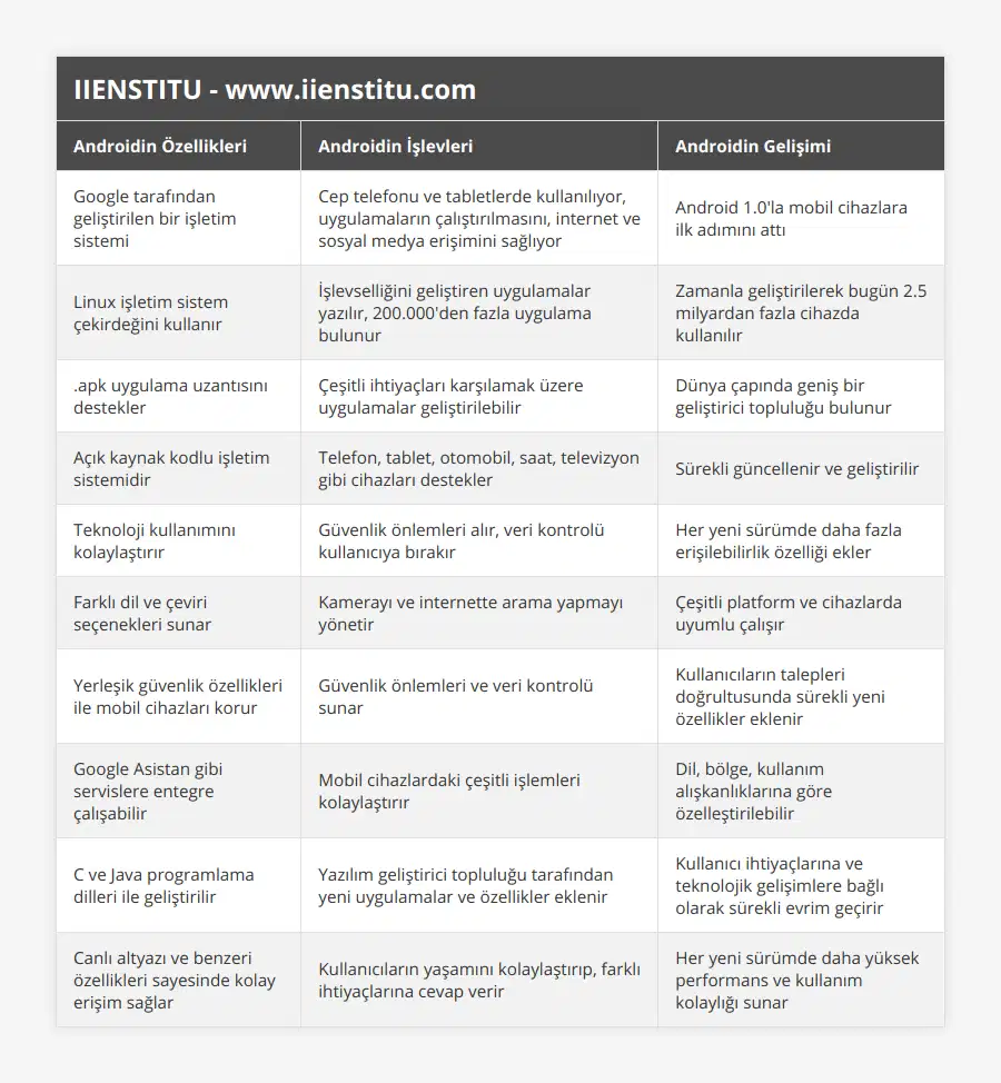 Google tarafından geliştirilen bir işletim sistemi, Cep telefonu ve tabletlerde kullanılıyor, uygulamaların çalıştırılmasını, internet ve sosyal medya erişimini sağlıyor, Android 10'la mobil cihazlara ilk adımını attı, Linux işletim sistem çekirdeğini kullanır, İşlevselliğini geliştiren uygulamalar yazılır, 200000'den fazla uygulama bulunur, Zamanla geliştirilerek bugün 25 milyardan fazla cihazda kullanılır, apk uygulama uzantısını destekler, Çeşitli ihtiyaçları karşılamak üzere uygulamalar geliştirilebilir, Dünya çapında geniş bir geliştirici topluluğu bulunur, Açık kaynak kodlu işletim sistemidir, Telefon, tablet, otomobil, saat, televizyon gibi cihazları destekler, Sürekli güncellenir ve geliştirilir, Teknoloji kullanımını kolaylaştırır, Güvenlik önlemleri alır, veri kontrolü kullanıcıya bırakır, Her yeni sürümde daha fazla erişilebilirlik özelliği ekler, Farklı dil ve çeviri seçenekleri sunar, Kamerayı ve internette arama yapmayı yönetir, Çeşitli platform ve cihazlarda uyumlu çalışır, Yerleşik güvenlik özellikleri ile mobil cihazları korur, Güvenlik önlemleri ve veri kontrolü sunar, Kullanıcıların talepleri doğrultusunda sürekli yeni özellikler eklenir, Google Asistan gibi servislere entegre çalışabilir, Mobil cihazlardaki çeşitli işlemleri kolaylaştırır, Dil, bölge, kullanım alışkanlıklarına göre özelleştirilebilir, C ve Java programlama dilleri ile geliştirilir, Yazılım geliştirici topluluğu tarafından yeni uygulamalar ve özellikler eklenir, Kullanıcı ihtiyaçlarına ve teknolojik gelişimlere bağlı olarak sürekli evrim geçirir, Canlı altyazı ve benzeri özellikleri sayesinde kolay erişim sağlar, Kullanıcıların yaşamını kolaylaştırıp, farklı ihtiyaçlarına cevap verir, Her yeni sürümde daha yüksek performans ve kullanım kolaylığı sunar