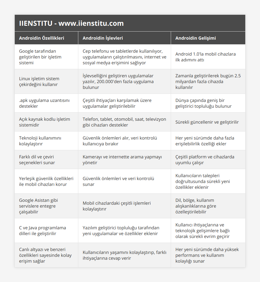 Google tarafından geliştirilen bir işletim sistemi, Cep telefonu ve tabletlerde kullanılıyor, uygulamaların çalıştırılmasını, internet ve sosyal medya erişimini sağlıyor, Android 10'la mobil cihazlara ilk adımını attı, Linux işletim sistem çekirdeğini kullanır, İşlevselliğini geliştiren uygulamalar yazılır, 200000'den fazla uygulama bulunur, Zamanla geliştirilerek bugün 25 milyardan fazla cihazda kullanılır, apk uygulama uzantısını destekler, Çeşitli ihtiyaçları karşılamak üzere uygulamalar geliştirilebilir, Dünya çapında geniş bir geliştirici topluluğu bulunur, Açık kaynak kodlu işletim sistemidir, Telefon, tablet, otomobil, saat, televizyon gibi cihazları destekler, Sürekli güncellenir ve geliştirilir, Teknoloji kullanımını kolaylaştırır, Güvenlik önlemleri alır, veri kontrolü kullanıcıya bırakır, Her yeni sürümde daha fazla erişilebilirlik özelliği ekler, Farklı dil ve çeviri seçenekleri sunar, Kamerayı ve internette arama yapmayı yönetir, Çeşitli platform ve cihazlarda uyumlu çalışır, Yerleşik güvenlik özellikleri ile mobil cihazları korur, Güvenlik önlemleri ve veri kontrolü sunar, Kullanıcıların talepleri doğrultusunda sürekli yeni özellikler eklenir, Google Asistan gibi servislere entegre çalışabilir, Mobil cihazlardaki çeşitli işlemleri kolaylaştırır, Dil, bölge, kullanım alışkanlıklarına göre özelleştirilebilir, C ve Java programlama dilleri ile geliştirilir, Yazılım geliştirici topluluğu tarafından yeni uygulamalar ve özellikler eklenir, Kullanıcı ihtiyaçlarına ve teknolojik gelişimlere bağlı olarak sürekli evrim geçirir, Canlı altyazı ve benzeri özellikleri sayesinde kolay erişim sağlar, Kullanıcıların yaşamını kolaylaştırıp, farklı ihtiyaçlarına cevap verir, Her yeni sürümde daha yüksek performans ve kullanım kolaylığı sunar