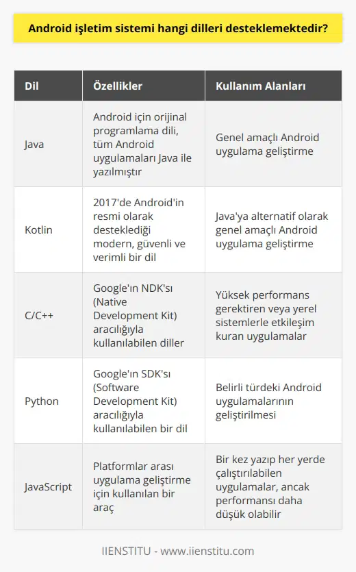 Android işletim sistemi, üzerine yazılım geliştirilebilecek bir-dan fazla programlama dillerini desteklemektedir. Asıl dil, Javadır. Java, Google tarafından orijinal Andorid işletim sistemi için kullanılan programlama dilidir. İstisnasız tüm Andorid uygulamaları orijinal olarak Java ile yazılmıştır.   Bununla birlikte, Google 2017 yılında Kotlini (modern, güvenli ve verimli bir dil olan) Androidin resmi desteklediği dil olarak sundu. Kotlin Javaya çok benzer, ancak daha kısa, daha iyi okunabilir ve daha güvenli bir dil olarak kabul edilir. An itibariyle   ler Kotlin ve Java arasından seçim yapabilirler.  Ayrıca, geliştiriciler Android için uygulamalar oluşturmak üzere Googleın SDKsını (Software Development Kit) ve NDKsını (Native Development Kit) Python, C ve C++ gibi diller kullanarak kullanabilirler. Ancak, bu diller genellikle belirli türdeki uygulamaların geliştirilmesi için kullanılır. Örneğin, C ve C++ genellikle çok yüksek performans gerektiren veya yerel sistemlerle etkileşim kuran uygulamaları geliştirmek için kullanılır.  Son olarak, JavaScript gibi bazı uygulama geliştirme araçları, platformlar arası uygulama geliştirme için de kullanılır. Bu araçlar, özgün platformlar için ayrı ayrı yazmaktan ziyade, bir kez yazıp her yerde çalıştırma olanaklarını sunarlar. Bununla birlikte, bu araçlar genellikle yerel geliştirme araçlarından daha düşük performansa sahip olacakları için bir dikkatle kullanılmalıdır.  Sonuç olarak, Androidin birçok programlama dilini desteklediği söylenebilir. Seçim tamamen geliştiricinin ihtiyaçlarına, mevcut beceri setine ve belirli projenin gereksinimlerine bağlıdır.