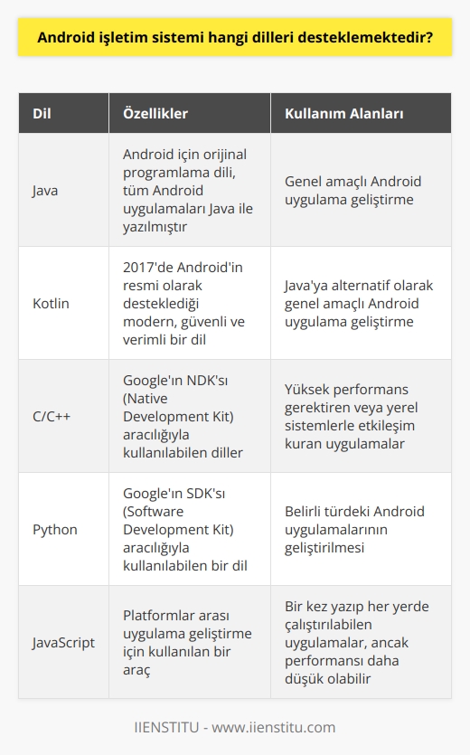 Android işletim sistemi, üzerine yazılım geliştirilebilecek bir-dan fazla programlama dillerini desteklemektedir. Asıl dil, Javadır. Java, Google tarafından orijinal Andorid işletim sistemi için kullanılan programlama dilidir. İstisnasız tüm Andorid uygulamaları orijinal olarak Java ile yazılmıştır. Bununla birlikte, Google 2017 yılında Kotlini (modern, güvenli ve verimli bir dil olan) Androidin resmi desteklediği dil olarak sundu. Kotlin Javaya çok benzer, ancak daha kısa, daha iyi okunabilir ve daha güvenli bir dil olarak kabul edilir. An itibariyle ler Kotlin ve Java arasından seçim yapabilirler. Ayrıca, geliştiriciler Android için uygulamalar oluşturmak üzere Googleın SDKsını (Software Development Kit) ve NDKsını (Native Development Kit) Python, C ve C++ gibi diller kullanarak kullanabilirler. Ancak, bu diller genellikle belirli türdeki uygulamaların geliştirilmesi için kullanılır. Örneğin, C ve C++ genellikle çok yüksek performans gerektiren veya yerel sistemlerle etkileşim kuran uygulamaları geliştirmek için kullanılır. Son olarak, JavaScript gibi bazı uygulama geliştirme araçları, platformlar arası uygulama geliştirme için de kullanılır. Bu araçlar, özgün platformlar için ayrı ayrı yazmaktan ziyade, bir kez yazıp her yerde çalıştırma olanaklarını sunarlar. Bununla birlikte, bu araçlar genellikle yerel geliştirme araçlarından daha düşük performansa sahip olacakları için bir dikkatle kullanılmalıdır. Sonuç olarak, Androidin birçok programlama dilini desteklediği söylenebilir. Seçim tamamen geliştiricinin ihtiyaçlarına, mevcut beceri setine ve belirli projenin gereksinimlerine bağlıdır.