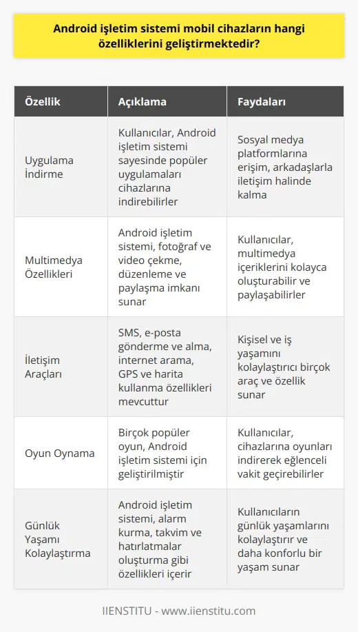Android işletim sistemi, mobil cihazların çok sayıda özelliğini geliştirir. Öncelikle, android işletim sistemi, kullanıcıların sevdiği uygulamaları indirebilmelerine imkan sağlar. Bu uygulamaların çoğu sosyal medya platformlarıdır. Böylece, insanlar sosyal medya hesaplarını aktif bir şekilde kullanabilmekte ve arkadaşlarıyla iletişim halinde kalabilmektedirler.  Android işletim sistemi, ayrıca mobil cihazların multimedya özelliklerini de geliştirir. Kullanıcılar, android işletim sistemine sahip cihazlarını kullanarak fotoğraf ve video çekebilir, bu multimedya içeriklerini düzenleyebilir ve paylaşabilirler. Ayrıca, android işletim sistemi music player ve video player gibi çeşitli multimedya araçları sunar.  Android işletim sistemi, kullanıcılara diğer birçok işlevsellik de sunar. Örneğin, bu sistem SMS ve e-posta alıp gönderme, internet arama, GPS ve harita kullanma, alarm kurma, takvim ve hatırlatmalar oluşturma gibi özellikleri sunar. Dolayısıyla, android işletim sistemi, kişisel ve iş yaşamını kolaylaştırıcı birçok araç ve özelliği barındırır.  Android işletim sistemi, ayrıca mobil cihazların oyun oynama özelliklerini de geliştirmiştir. Pek çok popüler oyun, android işletim sistemi için geliştirilmiştir ve kullanıcılar bu oyunları cihazlarına indirerek oynayabilirler.  Sonuç olarak, android işletim sistemi, mobil cihazların birçok özelliğini geliştirmekte ve kullanıcıların cihazlarını daha etkin bir şekilde kullanmalarını sağlamaktadır. Bu sistem, sosyal medya ve multimedya özelliklerinden, arama ve iletişim özelliklerine, oyun oynama özelliğine kadar pek çok alanda gelişme sağlar. Android işletim sistemi, bu sayede kullanıcıların günlük yaşamlarını kolaylaştırır ve onlara daha konforlu bir yaşam sunar.