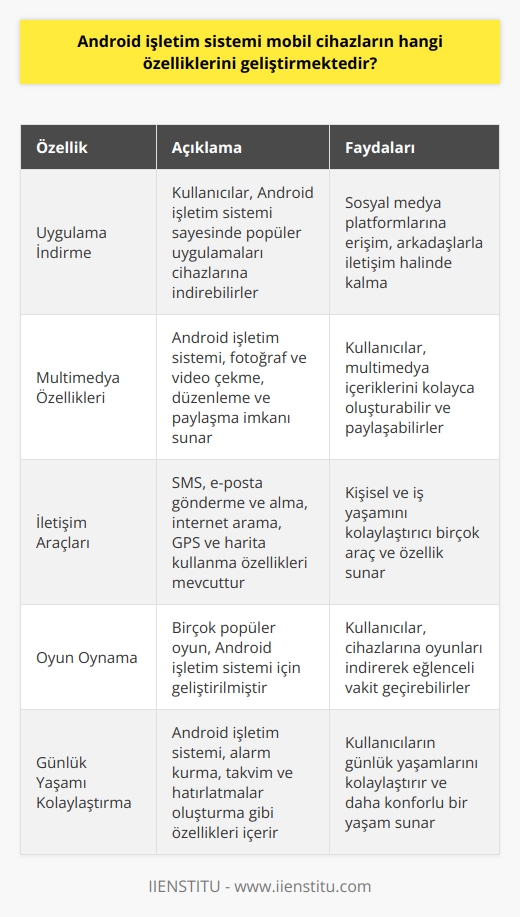 Android işletim sistemi, mobil cihazların çok sayıda özelliğini geliştirir. Öncelikle, android işletim sistemi, kullanıcıların sevdiği uygulamaları indirebilmelerine imkan sağlar. Bu uygulamaların çoğu sosyal medya platformlarıdır. Böylece, insanlar sosyal medya hesaplarını aktif bir şekilde kullanabilmekte ve arkadaşlarıyla iletişim halinde kalabilmektedirler. Android işletim sistemi, ayrıca mobil cihazların multimedya özelliklerini de geliştirir. Kullanıcılar, android işletim sistemine sahip cihazlarını kullanarak fotoğraf ve video çekebilir, bu multimedya içeriklerini düzenleyebilir ve paylaşabilirler. Ayrıca, android işletim sistemi music player ve video player gibi çeşitli multimedya araçları sunar. Android işletim sistemi, kullanıcılara diğer birçok işlevsellik de sunar. Örneğin, bu sistem SMS ve e-posta alıp gönderme, internet arama, GPS ve harita kullanma, alarm kurma, takvim ve hatırlatmalar oluşturma gibi özellikleri sunar. Dolayısıyla, android işletim sistemi, kişisel ve iş yaşamını kolaylaştırıcı birçok araç ve özelliği barındırır. Android işletim sistemi, ayrıca mobil cihazların oyun oynama özelliklerini de geliştirmiştir. Pek çok popüler oyun, android işletim sistemi için geliştirilmiştir ve kullanıcılar bu oyunları cihazlarına indirerek oynayabilirler. Sonuç olarak, android işletim sistemi, mobil cihazların birçok özelliğini geliştirmekte ve kullanıcıların cihazlarını daha etkin bir şekilde kullanmalarını sağlamaktadır. Bu sistem, sosyal medya ve multimedya özelliklerinden, arama ve iletişim özelliklerine, oyun oynama özelliğine kadar pek çok alanda gelişme sağlar. Android işletim sistemi, bu sayede kullanıcıların günlük yaşamlarını kolaylaştırır ve onlara daha konforlu bir yaşam sunar.