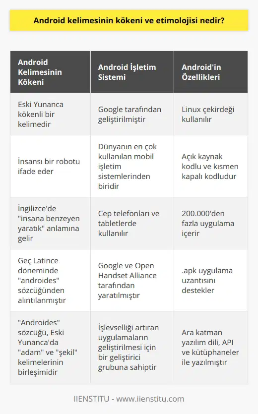 Android kelimesinin kökeni ve etimolojisi incelenirken, genel anlamıyla insansı bir robotu ifade eden eski Yunanca bir kelime olduğunu görürüz. Bu kelimenin İngilizcede insana benzeyen yaratık anlamına geldiği görülmüştür. İngilizce, bu kelimeyi geç Latince döneminde kullanılan androides sözcüğünden alıntılamıştır. Androides sözcüğü, eski Yunancada adam ve şekil kelimelerinin birleşik halidir.  Android kelimesi, 21. yüzyılın   inden biri olan ve birçok işlevi bulunan cep telefonlarının işletim sistemini ifade etmek için kullanılır. Google tarafından geliştirilen Android, dünyada en çok kullanılan cep telefonu işletim sistemlerinden biridir. Linux çekirdeğinin kullanıldığı bu sistem, cep telefonları ve tabletlerin birçok açıdan kullanılmasını sağlar. Android, Google ve Open Handset Alliance tarafından yaratılan bir işletim sistemidir ve hem açık kaynak kodlu bir işletim sistemine sahiptir hem de Google tarafından kodların bazı kısımlarının kapalı tutulduğu bir sistemdir.  Androidin bir özelliği de, işlevselliği artıran uygulamaların geliştirilmesi için bir geliştirici grubuna sahip olmasıdır. Bu sistem içerisinde 200.000den fazla uygulamanın yer aldığı belirlenmiştir. Android ayrıca .apk uygulama uzantısını destekler ve bu işletim sistemini geliştiren kişiler, sistemini Linux çekirdeği üzerine inşa etmişlerdir. Bu nedenle, ara katman yazılım dili, API ve kütüphaneler ile yazılmıştır. Uygulama yazılımlarının ise Java uyumlu kütüphaneleri içine alan uygulama iskeleti üzerinden çalıştığı görülmüştür.  Sonuç olarak, Android kelimesinin kökeni ve etimolojisi incelendiğinde, Yunan kökenli bir kelime olduğu ve insan ve şekil sözcüklerinin birleşmesiyle oluştuğu görülmektedir. Günümüzde ise bu kelime, Google tarafından geliştirilen ve dünyada   nden birini ifade etmek için kullanılmaktadır. Bu aşamadan sonra, Androidin daha detaylı bir incelemesini yapmak faydalı olacaktır.