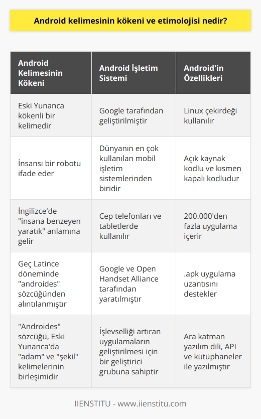Android kelimesinin kökeni ve etimolojisi incelenirken, genel anlamıyla insansı bir robotu ifade eden eski Yunanca bir kelime olduğunu görürüz. Bu kelimenin İngilizcede insana benzeyen yaratık anlamına geldiği görülmüştür. İngilizce, bu kelimeyi geç Latince döneminde kullanılan androides sözcüğünden alıntılamıştır. Androides sözcüğü, eski Yunancada adam ve şekil kelimelerinin birleşik halidir. Android kelimesi, 21. yüzyılın inden biri olan ve birçok işlevi bulunan cep telefonlarının işletim sistemini ifade etmek için kullanılır. Google tarafından geliştirilen Android, dünyada en çok kullanılan cep telefonu işletim sistemlerinden biridir. Linux çekirdeğinin kullanıldığı bu sistem, cep telefonları ve tabletlerin birçok açıdan kullanılmasını sağlar. Android, Google ve Open Handset Alliance tarafından yaratılan bir işletim sistemidir ve hem açık kaynak kodlu bir işletim sistemine sahiptir hem de Google tarafından kodların bazı kısımlarının kapalı tutulduğu bir sistemdir. Androidin bir özelliği de, işlevselliği artıran uygulamaların geliştirilmesi için bir geliştirici grubuna sahip olmasıdır. Bu sistem içerisinde 200.000den fazla uygulamanın yer aldığı belirlenmiştir. Android ayrıca .apk uygulama uzantısını destekler ve bu işletim sistemini geliştiren kişiler, sistemini Linux çekirdeği üzerine inşa etmişlerdir. Bu nedenle, ara katman yazılım dili, API ve kütüphaneler ile yazılmıştır. Uygulama yazılımlarının ise Java uyumlu kütüphaneleri içine alan uygulama iskeleti üzerinden çalıştığı görülmüştür. Sonuç olarak, Android kelimesinin kökeni ve etimolojisi incelendiğinde, Yunan kökenli bir kelime olduğu ve insan ve şekil sözcüklerinin birleşmesiyle oluştuğu görülmektedir. Günümüzde ise bu kelime, Google tarafından geliştirilen ve dünyada nden birini ifade etmek için kullanılmaktadır. Bu aşamadan sonra, Androidin daha detaylı bir incelemesini yapmak faydalı olacaktır.