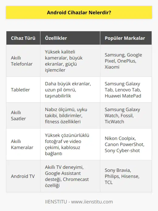 Android cihazlar, akıllı telefonlar, tabletler, akıllı saatler ve akıllı kameralar gibi birçok cihazdan oluşmaktadır. Android, Google tarafından geliştirilen özelleştirilmiş bir mobil işletim sistemidir. Android, cihazların çoğu uygulamaya göre özelleştirilmiş ve genel yapısının aynı kalmasını sağlayan bir sistemdir. Android cihazlar üzerinde çalışan uygulamalar, Google Play Store üzerinden kullanıcılara sunulmaktadır.