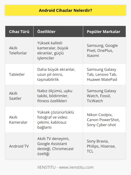 Android cihazlar, akıllı telefonlar, tabletler, akıllı saatler ve akıllı kameralar gibi birçok cihazdan oluşmaktadır. Android, Google tarafından geliştirilen özelleştirilmiş bir mobil işletim sistemidir. Android, cihazların çoğu uygulamaya göre özelleştirilmiş ve genel yapısının aynı kalmasını sağlayan bir sistemdir. Android cihazlar üzerinde çalışan uygulamalar, Google Play Store üzerinden kullanıcılara sunulmaktadır.
