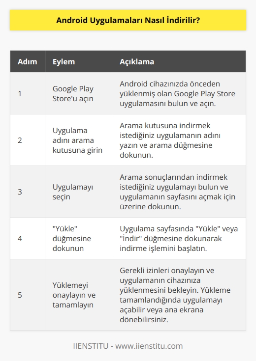 Android uygulamaları Google Play Store üzerinden indirilebilir. Google Play Store uygulamasını telefonunuzdan açın ve arama kutusuna uygulamayı aratın. Uygulamayı bulun ve “İndir” butonuna dokunarak indirme işlemini başlatın. Uygulama indirildiğinde, “Yükle” seçeneğine dokunun ve uygulamayı kullanmaya başlayın.
