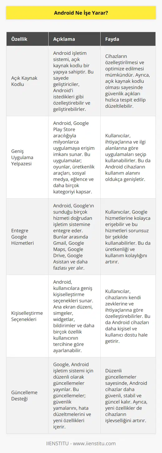 Android, Google tarafından geliştirilen, cep telefonu, tablet ve diğer cihazlar için kullanılan bir işletim sistemidir. Android ile, cihazlarınızda oyunlar, uygulamalar, müzik, video, kitap ve diğer içerikleri çalıştırabilirsiniz. Ayrıca, Android ile arama, e-posta, düzenleme, konuşma, mesajlaşma ve diğer çok sayıda işlem gerçekleştirebilirsiniz.