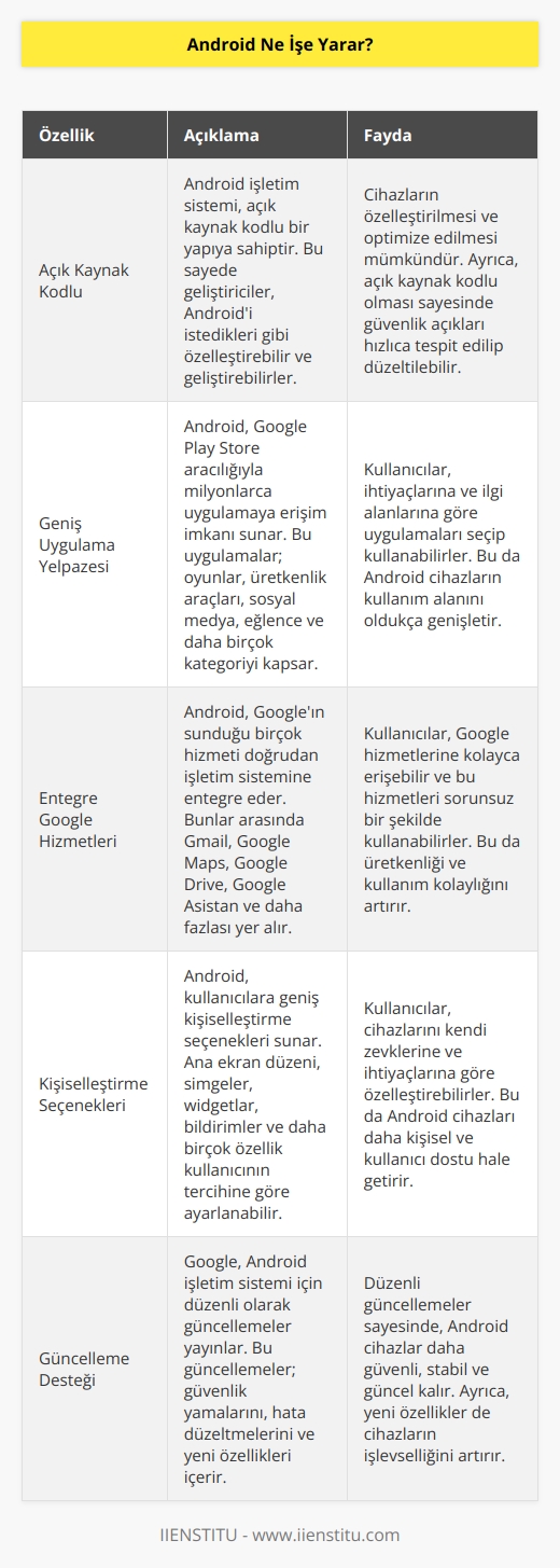 Android, Google tarafından geliştirilen, cep telefonu, tablet ve diğer cihazlar için kullanılan bir işletim sistemidir. Android ile, cihazlarınızda oyunlar, uygulamalar, müzik, video, kitap ve diğer içerikleri çalıştırabilirsiniz. Ayrıca, Android ile arama, e-posta, düzenleme, konuşma, mesajlaşma ve diğer çok sayıda işlem gerçekleştirebilirsiniz.
