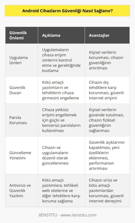 Android cihazların güvenliğini sağlamak için çeşitli yaklaşımlar kullanılabilir. Bunlar arasında şunlar yer alır:  1. Uygulama izinleri: Uygulamalara izin vermeden önce güvenliğini kontrol etmek önemlidir. Uygulamalardaki izinleri anlamak ve denetim altına almak için uygulamaların kaldırılması veya izinlerin düzenlenmesi gerekebilir.  2. Güvenlik duvarı: Kötü amaçlı yazılımların ve tehditlerin cihaza girmesini engellemek için güvenlik duvarı kullanılabilir. Güvenlik duvarı cihazınızın engellenmesini sağlayacak ve zararlı IP adreslerini ve bağlantıları bloke edecektir.  3. Parola koruması: Cihazlara yetkisiz erişimi engellemek için parola koruma önlemleri alınmalıdır. Kullanıcı adı ve parola ile erişim için parolaların güçlü ve benzersiz olması gerekir.  4. Güncellenme yönetimi: Güvenlik açıklarının ortaya çıkmasını engellemek için cihazların güncellenmesi gerekmektedir. Güncellemeleri zamanında yüklemek ve cihazların güvenliğini en üst düzeyde tutmak için güncellemeleri düzenli olarak izlemek gerekir.  5. Antivirüs ve güvenlik yazılımı: Antivirüs ve güvenlik yazılımının kullanılması, cihazların kötü amaçlı yazılımlardan, tehlikeli web sitelerinden ve diğer tehditlerden korunmasını sağlar.