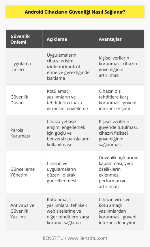 Android cihazların güvenliğini sağlamak için çeşitli yaklaşımlar kullanılabilir. Bunlar arasında şunlar yer alır: 1. Uygulama izinleri: Uygulamalara izin vermeden önce güvenliğini kontrol etmek önemlidir. Uygulamalardaki izinleri anlamak ve denetim altına almak için uygulamaların kaldırılması veya izinlerin düzenlenmesi gerekebilir. 2. Güvenlik duvarı: Kötü amaçlı yazılımların ve tehditlerin cihaza girmesini engellemek için güvenlik duvarı kullanılabilir. Güvenlik duvarı cihazınızın engellenmesini sağlayacak ve zararlı IP adreslerini ve bağlantıları bloke edecektir. 3. Parola koruması: Cihazlara yetkisiz erişimi engellemek için parola koruma önlemleri alınmalıdır. Kullanıcı adı ve parola ile erişim için parolaların güçlü ve benzersiz olması gerekir. 4. Güncellenme yönetimi: Güvenlik açıklarının ortaya çıkmasını engellemek için cihazların güncellenmesi gerekmektedir. Güncellemeleri zamanında yüklemek ve cihazların güvenliğini en üst düzeyde tutmak için güncellemeleri düzenli olarak izlemek gerekir. 5. Antivirüs ve güvenlik yazılımı: Antivirüs ve güvenlik yazılımının kullanılması, cihazların kötü amaçlı yazılımlardan, tehlikeli web sitelerinden ve diğer tehditlerden korunmasını sağlar.