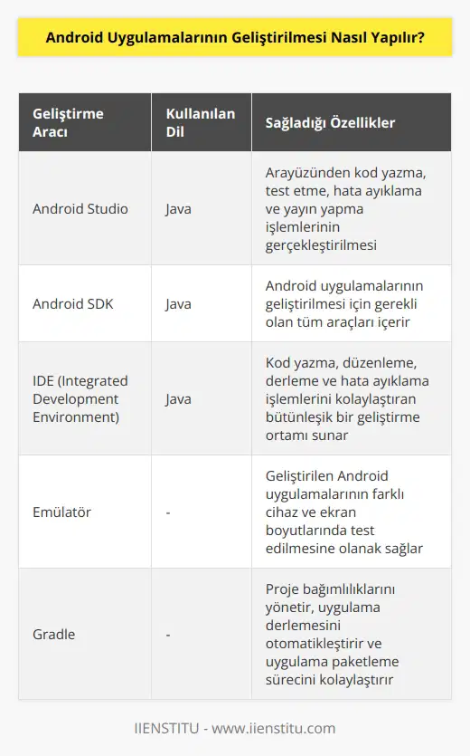 Android uygulamalarının geliştirilmesi, Java ile yazılmak üzere Android Studio aracılığıyla Android SDK (Software Development Kit) kullanılarak gerçekleştirilir. Android Studio, arayüzünden kod yazma, test etme, hata ayıklama ve yayın yapma işlemlerinin gerçekleştirilmesine olanak sağlar. Android SDK, Android uygulamalarının geliştirilmesi için gerekli olan tüm araçları içerir. Android SDKya, IDE (Integrated Development Environment) olarak da bilinen Android Studio dahildir.