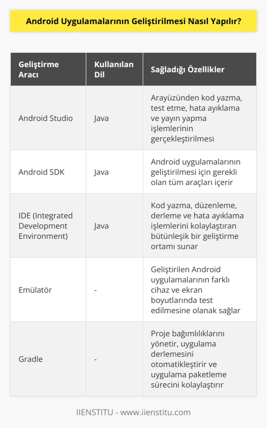 Android uygulamalarının geliştirilmesi, Java ile yazılmak üzere Android Studio aracılığıyla Android SDK (Software Development Kit) kullanılarak gerçekleştirilir. Android Studio, arayüzünden kod yazma, test etme, hata ayıklama ve yayın yapma işlemlerinin gerçekleştirilmesine olanak sağlar. Android SDK, Android uygulamalarının geliştirilmesi için gerekli olan tüm araçları içerir. Android SDKya, IDE (Integrated Development Environment) olarak da bilinen Android Studio dahildir.