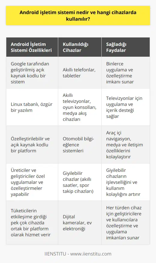 Android İşletim Sistemi Tanımı  Android işletim sistemi, Google tarafından geliştirilmiş ve özgür bir yazılım olan Linux tabanlı bir sistemdir. Android, akıllı telefonlar, tabletler ve diğer cihazlarda kullanılabilen özelleştirilebilir ve açık kaynak kodlu bir platform sağlar. Bu sayede üreticiler ve geliştiriciler, Android sistemine dayalı özel uygulamalar ve özelleştirmeler yapabilirler.  Androidi Kullanan Cihazlar  Android işletim sistemi, başta akıllı telefonlar ve tabletler olmak üzere, birçok farklı cihaz üzerinde kullanılır. Bu cihazlar arasında, televizyonlar, oyun konsolları, dijital kameralar, otomobil bilgi-eğlence sistemleri ve giyilebilir cihazlar bulunmaktadır. Android, tüketicilerin etkileşime girdiği pek çok cihazda bulunan ortak bir platform olarak hizmet verir.  Akıllı Telefonlar ve Tabletler  Android işletim sistemi, Samsung, Huawei, LG, HTC ve Sony gibi dünya genelinde pek çok üreticinin akıllı telefon ve tablet modellerinde kullanılır. Bu cihazlar, temel iletişim ve internet özelliklerinin yanı sıra, sosyal medya ve oyun gibi çeşitli alanlar için binlerce uygulama sunar.  Televizyonlar ve Oyun Konsolları  Android sistemini; internete bağlanabilen akıllı televizyonlar, medya akış cihazları ve oyun konsollarında üzerinde kullanılır. Android TV isimli bir platform ise televizyonlar için uygulama ve içerik desteği sunarken; Google Chromecast ve Nvidia Shield gibi cihazlar, kullanıcıların medya ve oyun içeriğini ekrana yansıtmalarını sağlar.  Otomobil Bilgi-Eğlence Sistemleri  Otomobil bilgi-eğlence sistemlerinde de Android işletim sistemine sıklıkla rastlarız. Googleın geliştirdiği Android Auto platformu, araç içi navigasyon, medya ve iletişim özelliklerinin kontrolünü telefon entegrasyonu ile kolaylaştırır.  Giyilebilir Cihazlar  Giyilebilir cihazlar, özellikle akıllı saatler ve spor takip cihazları, günümüzde giderek daha popüler hale gelmektedir. Android işletim sistemine dayalı olarak geliştirilen Wear OS platformu, bu tür giyilebilir cihazların işlevselliğini ve kullanım kolaylığını artırır.  Sonuç olarak, Android işletim sistemi, neredeyse her türden cihaz için geliştiricilere ve kullanıcılara özelleştirme ve uygulama imkanları sunan geniş bir platform sağlar. Bu sayede, Android sadece akıllı telefonlar ve tabletlerde değil, aynı zamanda araçlar, giyilebilir cihazlar ve ev elektroniği gibi pek çok alanda yaygın olarak tercih edilmektedir.