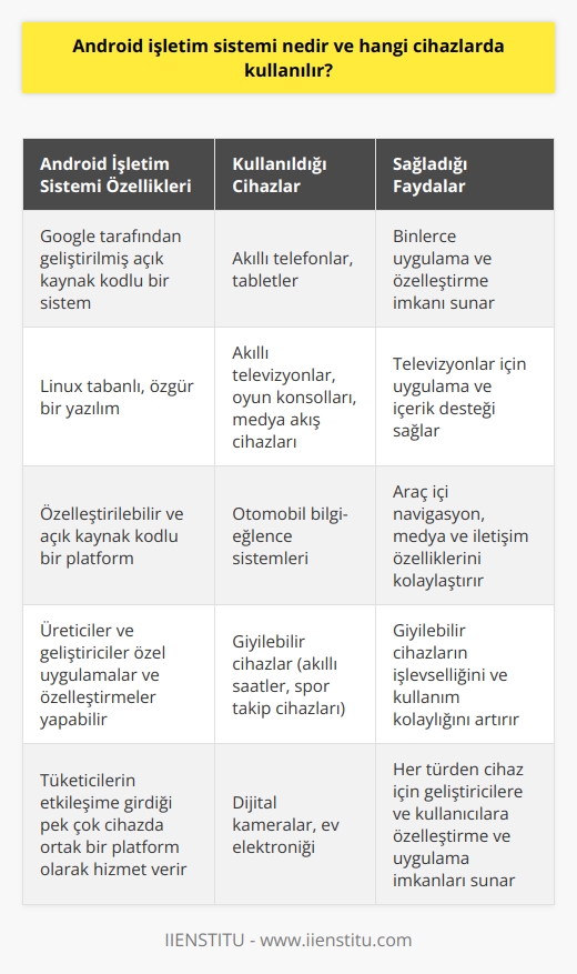 Android İşletim Sistemi Tanımı Android işletim sistemi, Google tarafından geliştirilmiş ve özgür bir yazılım olan Linux tabanlı bir sistemdir. Android, akıllı telefonlar, tabletler ve diğer cihazlarda kullanılabilen özelleştirilebilir ve açık kaynak kodlu bir platform sağlar. Bu sayede üreticiler ve geliştiriciler, Android sistemine dayalı özel uygulamalar ve özelleştirmeler yapabilirler. Androidi Kullanan Cihazlar Android işletim sistemi, başta akıllı telefonlar ve tabletler olmak üzere, birçok farklı cihaz üzerinde kullanılır. Bu cihazlar arasında, televizyonlar, oyun konsolları, dijital kameralar, otomobil bilgi-eğlence sistemleri ve giyilebilir cihazlar bulunmaktadır. Android, tüketicilerin etkileşime girdiği pek çok cihazda bulunan ortak bir platform olarak hizmet verir. Akıllı Telefonlar ve Tabletler Android işletim sistemi, Samsung, Huawei, LG, HTC ve Sony gibi dünya genelinde pek çok üreticinin akıllı telefon ve tablet modellerinde kullanılır. Bu cihazlar, temel iletişim ve internet özelliklerinin yanı sıra, sosyal medya ve oyun gibi çeşitli alanlar için binlerce uygulama sunar. Televizyonlar ve Oyun Konsolları Android sistemini; internete bağlanabilen akıllı televizyonlar, medya akış cihazları ve oyun konsollarında üzerinde kullanılır. Android TV isimli bir platform ise televizyonlar için uygulama ve içerik desteği sunarken; Google Chromecast ve Nvidia Shield gibi cihazlar, kullanıcıların medya ve oyun içeriğini ekrana yansıtmalarını sağlar. Otomobil Bilgi-Eğlence Sistemleri Otomobil bilgi-eğlence sistemlerinde de Android işletim sistemine sıklıkla rastlarız. Googleın geliştirdiği Android Auto platformu, araç içi navigasyon, medya ve iletişim özelliklerinin kontrolünü telefon entegrasyonu ile kolaylaştırır. Giyilebilir Cihazlar Giyilebilir cihazlar, özellikle akıllı saatler ve spor takip cihazları, günümüzde giderek daha popüler hale gelmektedir. Android işletim sistemine dayalı olarak geliştirilen Wear OS platformu, bu tür giyilebilir cihazların işlevselliğini ve kullanım kolaylığını artırır. Sonuç olarak, Android işletim sistemi, neredeyse her türden cihaz için geliştiricilere ve kullanıcılara özelleştirme ve uygulama imkanları sunan geniş bir platform sağlar. Bu sayede, Android sadece akıllı telefonlar ve tabletlerde değil, aynı zamanda araçlar, giyilebilir cihazlar ve ev elektroniği gibi pek çok alanda yaygın olarak tercih edilmektedir.