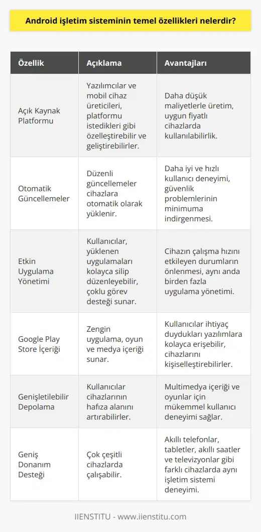 Açık Kaynak Platformu  Android işletim sisteminin en temel özelliklerinden biri açık kaynak platform olmasıdır. Bu sayede, yazılımcılar ve mobil cihaz üreticileri, platformu istedikleri gibi özelleştirebilir ve geliştirebilirler. Ayrıca açık kaynak platform, daha düşük maliyetlerle üretilmesine imkan sağlayarak, uygun fiyatlı cihazlarda dahi kullanılabilir.  Otomatik Güncellemeler  Android işletim sistemi, düzenli olarak güncellemeler almakta ve bu güncellemeler cihazlara otomatik olarak yüklenmektedir. Bu özellik sayesinde kullanıcılara sürekli olarak daha iyi ve hızlı bir deneyim sunulmakta, güvenlik problemleri minimuma indirgenmektedir.  Etkin Uygulama Yönetimi  Android işletim sistemi, etkin bir uygulama yönetimi sunmaktadır. Kullanıcılar, cihazlarında yüklenen uygulamaları kolayca silip, düzenleyebilir ve cihazının çalışma hızını etkileyecek durumlarda önlem alabilirler. Ayrıca çoklu görev desteği, kullanıcıların birden fazla uygulamayı aynı anda yönetmesine de olanak sağlamaktadır.  Google Play Store İçeriği  Android işletim sistemi, Google Play Store üzerinden kullanıcılarına zengin uygulama, oyun ve medya içeriği sunmaktadır. Bu sayede kullanıcılar, ihtiyaç duydukları yazılımlara kolaylıkla erişebilmekte ve cihazlarını kişisel ihtiyaçlarına göre özelleştirebilmektedir.  Genişletilebilir Depolama  Android işletim sistemi, genişletilebilir depolama özellikleri sunar. Kullanıcılar, cihazlarının hafıza alanını diledikleri gibi artırabilirler. Bu durum, özellikle multimedya içeriği ve oyunlar için mükemmel bir kullanıcı deneyimi sağlar.  Geniş Donanım Desteği  Android işletim sistemi, geniş donanım desteği sunarak çok çeşitli cihazlarda çalışabilir. Bu sayede kullanıcılar, akıllı telefonlar, tabletler, akıllı saatler ve televizyonlar gibi farklı cihazlarda aynı işletim sistemi ile deneyim yaşayabilir.  Sonuç olarak, Android işletim sistemi, açık kaynak platformu olması, otomatik güncellemeler, etkin uygulama yönetimi, Google Play Store içeriği, genişletilebilir depolama ve geniş donanım desteği gibi temel özellikleri ile kullanıcılarına güçlü ve esnek bir deneyim sunmaktadır.