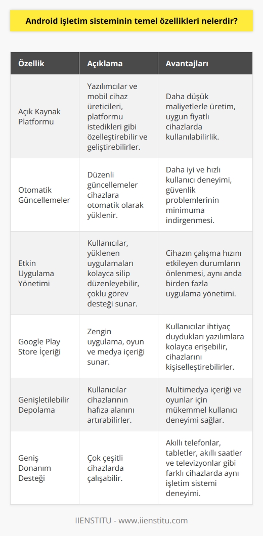 Açık Kaynak Platformu Android işletim sisteminin en temel özelliklerinden biri açık kaynak platform olmasıdır. Bu sayede, yazılımcılar ve mobil cihaz üreticileri, platformu istedikleri gibi özelleştirebilir ve geliştirebilirler. Ayrıca açık kaynak platform, daha düşük maliyetlerle üretilmesine imkan sağlayarak, uygun fiyatlı cihazlarda dahi kullanılabilir. Otomatik Güncellemeler Android işletim sistemi, düzenli olarak güncellemeler almakta ve bu güncellemeler cihazlara otomatik olarak yüklenmektedir. Bu özellik sayesinde kullanıcılara sürekli olarak daha iyi ve hızlı bir deneyim sunulmakta, güvenlik problemleri minimuma indirgenmektedir. Etkin Uygulama Yönetimi Android işletim sistemi, etkin bir uygulama yönetimi sunmaktadır. Kullanıcılar, cihazlarında yüklenen uygulamaları kolayca silip, düzenleyebilir ve cihazının çalışma hızını etkileyecek durumlarda önlem alabilirler. Ayrıca çoklu görev desteği, kullanıcıların birden fazla uygulamayı aynı anda yönetmesine de olanak sağlamaktadır. Google Play Store İçeriği Android işletim sistemi, Google Play Store üzerinden kullanıcılarına zengin uygulama, oyun ve medya içeriği sunmaktadır. Bu sayede kullanıcılar, ihtiyaç duydukları yazılımlara kolaylıkla erişebilmekte ve cihazlarını kişisel ihtiyaçlarına göre özelleştirebilmektedir. Genişletilebilir Depolama Android işletim sistemi, genişletilebilir depolama özellikleri sunar. Kullanıcılar, cihazlarının hafıza alanını diledikleri gibi artırabilirler. Bu durum, özellikle multimedya içeriği ve oyunlar için mükemmel bir kullanıcı deneyimi sağlar. Geniş Donanım Desteği Android işletim sistemi, geniş donanım desteği sunarak çok çeşitli cihazlarda çalışabilir. Bu sayede kullanıcılar, akıllı telefonlar, tabletler, akıllı saatler ve televizyonlar gibi farklı cihazlarda aynı işletim sistemi ile deneyim yaşayabilir. Sonuç olarak, Android işletim sistemi, açık kaynak platformu olması, otomatik güncellemeler, etkin uygulama yönetimi, Google Play Store içeriği, genişletilebilir depolama ve geniş donanım desteği gibi temel özellikleri ile kullanıcılarına güçlü ve esnek bir deneyim sunmaktadır.
