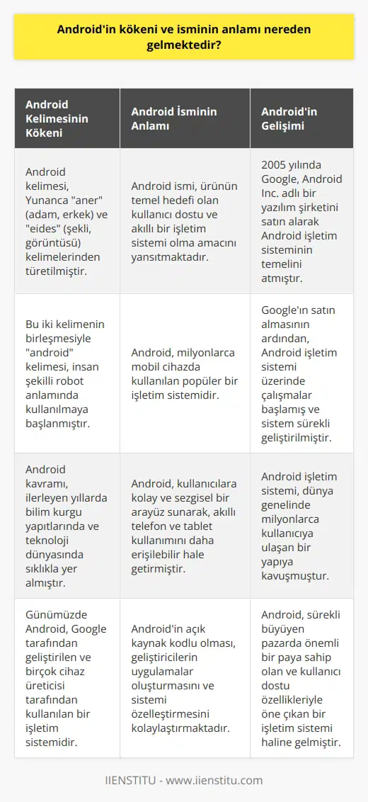 Android İsminin Kökeni  Android, hem mobil hem de tablet cihazlarda çalışan popüler bir işletim sistemidir. İsmin kökenini değerlendirebilmek için Android kelimesinin etimolojik kökenine inmek gerekmektedir.   Etimolojik Köken  Android kelimesi, Yunanca aner (adam, erkek) ve eides (şekli, görüntüsü) kelimelerinden türetilmiştir. Bu iki kelime birleşerek insan şekilli robot anlamında kullanılan bir sözcük olan androidi meydana getirir.   İsminin Anlamı  İlerleyen yıllarda bilim kurgu yapıtlarında ve teknoloji dünyasında yer edinen android kavramı, günümüzde Google tarafından geliştirilen ve milyonlarca cihazda kullanılan bir işletim sistemine dönüştü. Androidin isminin arkasındaki anlam, ise ürünün temel hedefi olan kullanıcı dostu ve akıllı bir işletim sistemi olma amacını yansıtmaktadır.   Googleın Satın Alması  2005 yılında Google, Android Inc. adlı bir yazılım şirketini satın alarak bu işletim sisteminin temelini atmış oldu. Bu satın almanın ardından şirket, Android işletim sistemi üzerinde çalışmalara başladı ve bu süreç içerisinde sistemi geliştirerek dünya genelinde milyonlarca kullanıcıya ulaşan bir yapıya kavuşturdu.   Sonuç  Sonuç olarak, Androidin kökeni ve isminin anlamı; insan şekilli robotlardan esinlenerek yaratılmış bir başlangıca dayanmaktadır. Günümüzde ise, Android işletim sistemi dünya genelinde yaygın bir şekilde kullanılan ve sürekli büyüyen pazarda önemli bir paya sahip olan kullanıcı dostu ve akıllı bir işletim sistemidir.