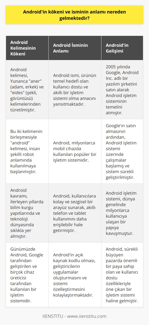Android İsminin Kökeni Android, hem mobil hem de tablet cihazlarda çalışan popüler bir işletim sistemidir. İsmin kökenini değerlendirebilmek için Android kelimesinin etimolojik kökenine inmek gerekmektedir. Etimolojik Köken Android kelimesi, Yunanca aner (adam, erkek) ve eides (şekli, görüntüsü) kelimelerinden türetilmiştir. Bu iki kelime birleşerek insan şekilli robot anlamında kullanılan bir sözcük olan androidi meydana getirir. İsminin Anlamı İlerleyen yıllarda bilim kurgu yapıtlarında ve teknoloji dünyasında yer edinen android kavramı, günümüzde Google tarafından geliştirilen ve milyonlarca cihazda kullanılan bir işletim sistemine dönüştü. Androidin isminin arkasındaki anlam, ise ürünün temel hedefi olan kullanıcı dostu ve akıllı bir işletim sistemi olma amacını yansıtmaktadır. Googleın Satın Alması 2005 yılında Google, Android Inc. adlı bir yazılım şirketini satın alarak bu işletim sisteminin temelini atmış oldu. Bu satın almanın ardından şirket, Android işletim sistemi üzerinde çalışmalara başladı ve bu süreç içerisinde sistemi geliştirerek dünya genelinde milyonlarca kullanıcıya ulaşan bir yapıya kavuşturdu. Sonuç Sonuç olarak, Androidin kökeni ve isminin anlamı; insan şekilli robotlardan esinlenerek yaratılmış bir başlangıca dayanmaktadır. Günümüzde ise, Android işletim sistemi dünya genelinde yaygın bir şekilde kullanılan ve sürekli büyüyen pazarda önemli bir paya sahip olan kullanıcı dostu ve akıllı bir işletim sistemidir.