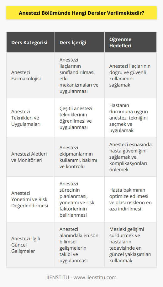Anestezi Bölümünde verilen dersler şunlardır:  1. Anestezi Farmakolojisi 2. Anestezi Teorisi 3. Anestezi Uygulamaları 4. Anestezi Teknikleri 5. Anestezi Aletleri ve Monitörleri 6. Anestezi İlaçlarının Sınıflandırılması ve Uygulanması 7. Anestezi Yönetimi 8. Anestezi İlgili Etik ve Hukuki Konular 9. Anestezi Kontrolü ve Yönetimi 10. Anestezi Risk Yönetimi 11. Anestezi İlgili Hastalıklar ve Durumlar 12. Anestezi Tekniklerinin Uygulanması ve Kontrolü 13. Anestezi İlgili Hasta İlişkileri 14. Anestezi İlgili Bilgisayar Uygulamaları 15. Anestezi İlgili İstatistiksel Analiz 16. Anestezi İlgili Tıbbi Yazılım Uygulamaları 17. Anestezi Uzmanlık Alanında Güncel Gelişmeler