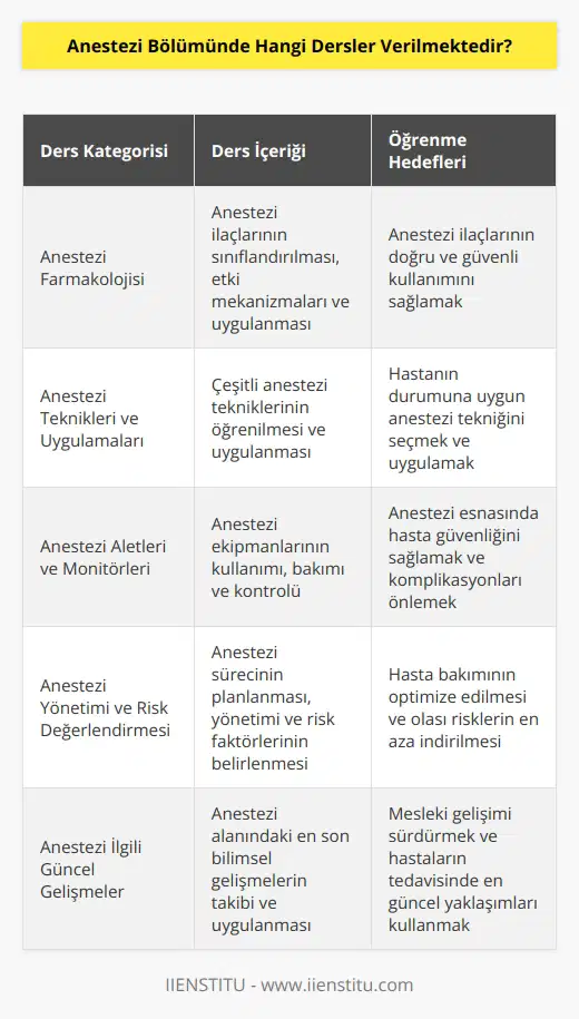 Anestezi Bölümünde verilen dersler şunlardır:  1. Anestezi Farmakolojisi 2. Anestezi Teorisi 3. Anestezi Uygulamaları 4. Anestezi Teknikleri 5. Anestezi Aletleri ve Monitörleri 6. Anestezi İlaçlarının Sınıflandırılması ve Uygulanması 7. Anestezi Yönetimi 8. Anestezi İlgili Etik ve Hukuki Konular 9. Anestezi Kontrolü ve Yönetimi 10. Anestezi Risk Yönetimi 11. Anestezi İlgili Hastalıklar ve Durumlar 12. Anestezi Tekniklerinin Uygulanması ve Kontrolü 13. Anestezi İlgili Hasta İlişkileri 14. Anestezi İlgili Bilgisayar Uygulamaları 15. Anestezi İlgili İstatistiksel Analiz 16. Anestezi İlgili Tıbbi Yazılım Uygulamaları 17. Anestezi Uzmanlık Alanında Güncel Gelişmeler