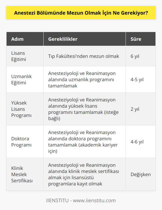 Anestezi bölümü mezun olmak için, öncelikle lisans eğitimini tamamlamak gerekiyor. Lisans eğitiminin ardından, anestezi alanında uzmanlaşmak isteyenlerin, anesteziyoloji ve reanimasyon alanında yüksek lisans programları, uzmanlık programları veya akademik kariyerleri için doktora programlarını tamamlamaları gerekmektedir. Doktora programını tamamladıktan sonra, anesteziyoloji ve reanimasyon alanında klinik meslek sertifikası almak için lisansüstü programlara kayıt olmak gerekecektir.