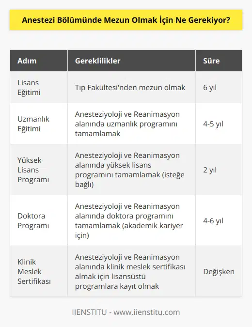 Anestezi bölümü mezun olmak için, öncelikle lisans eğitimini tamamlamak gerekiyor. Lisans eğitiminin ardından, anestezi alanında uzmanlaşmak isteyenlerin, anesteziyoloji ve reanimasyon alanında yüksek lisans programları, uzmanlık programları veya akademik kariyerleri için doktora programlarını tamamlamaları gerekmektedir. Doktora programını tamamladıktan sonra, anesteziyoloji ve reanimasyon alanında klinik meslek sertifikası almak için lisansüstü programlara kayıt olmak gerekecektir.
