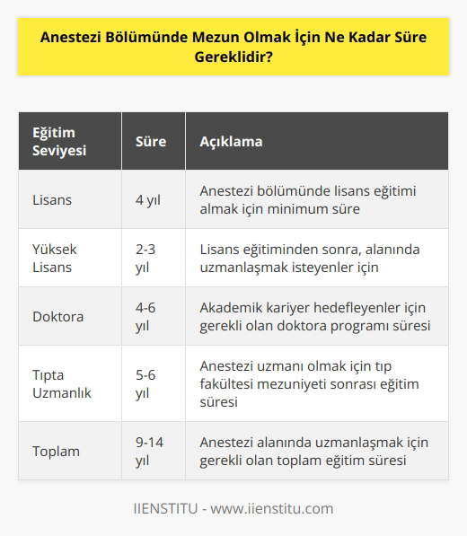 Anestezi bölümünde mezun olmak için, öncelikle üniversiteye başvurmak gerekiyor. Üniversitelerin kendi koşullarına göre, bu bölümü bitirmek için en az 4 yıl süre gerekiyor. Doktora programlarında ise, bu süre 6 ile 8 yıl arasında değişkenlik gösteriyor.