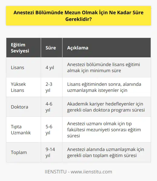 Anestezi bölümünde mezun olmak için, öncelikle üniversiteye başvurmak gerekiyor. Üniversitelerin kendi koşullarına göre, bu bölümü bitirmek için en az 4 yıl süre gerekiyor. Doktora programlarında ise, bu süre 6 ile 8 yıl arasında değişkenlik gösteriyor.