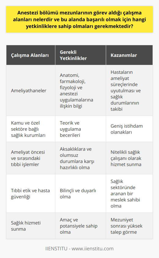 Anestezi Bölümü Mezunlarının Çalışma Alanları ve Gerekli Yetkinlikler Anestezi bölümü mezunlarının görev aldığı çalışma alanlarına öncelikle ameliyathanelerde olarak başlamaktadırlar. Bu alanda görevli teknikerler, anestezi uygulamalarının öncesi, sırası ve sonrasında gerekli tıbbi işlemleri gerçekleştirerek hastaların ameliyat süreçlerinde uyutulması ve sağlık durumlarının takip edilmesi konusunda görev almaktadırlar. Ayrıca, anestezi bölümü mezunları kamu ve özel sektöre bağlı sağlık kurumlarında çalışma fırsatı bulmaktadırlar. Başarılı olmak için gerekli yetkinlikler ise, mezunların anatomi, farmakoloji, fizyoloji ve anestezi uygulamalarına ilişkin meslek içi derslerle donanımlı olmaları gerekmektedir. Bölümde verilen eğitim süresi boyunca öğrencilerin elde ettikleri teorik ve uygulama becerilerinin yanı sıra, ameliyat öncesi ve sırasındaki tıbbi işlemleri rahatlıkla uygulayabilme yeteneğine sahip olmaları beklenmektedir. Ayrıca, yaşanabilecek aksaklıklara ve olumsuz durumlara karşı hazırlıklı olmak ve na zamanında bilgi verebilme becerisi de önemli bir yetkinliktir. Anestezi bölümü mezunlarının başarılı olabilmesi için sağlık hizmeti sunabilecek amaç ve potansiyelde olmaları, tıbbi etik ve hasta güvenliği konularında bilinçli ve duyarlı olmaları gerekmektedir. Bu bağlamda, sağlık sektöründe çalışacak nitelikli sağlık çalışanları yetiştirmeyi hedefleyen anestezi bölümü, gerekli yetkinlikleri kazandıracak şekilde eğitim programlarını düzenlemekte ve mezunlarını, talebin fazla olduğu bu alanda istihdam olanakları ile karşı karşıya bırakmaktadır.