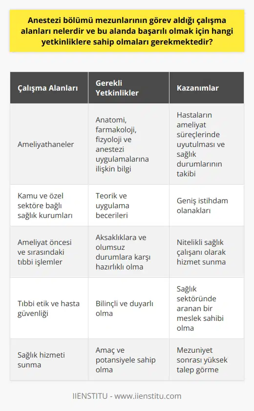 Anestezi Bölümü Mezunlarının Çalışma Alanları ve Gerekli Yetkinlikler Anestezi bölümü mezunlarının görev aldığı çalışma alanlarına öncelikle ameliyathanelerde olarak başlamaktadırlar. Bu alanda görevli teknikerler, anestezi uygulamalarının öncesi, sırası ve sonrasında gerekli tıbbi işlemleri gerçekleştirerek hastaların ameliyat süreçlerinde uyutulması ve sağlık durumlarının takip edilmesi konusunda görev almaktadırlar. Ayrıca, anestezi bölümü mezunları kamu ve özel sektöre bağlı sağlık kurumlarında çalışma fırsatı bulmaktadırlar. Başarılı olmak için gerekli yetkinlikler ise, mezunların anatomi, farmakoloji, fizyoloji ve anestezi uygulamalarına ilişkin meslek içi derslerle donanımlı olmaları gerekmektedir. Bölümde verilen eğitim süresi boyunca öğrencilerin elde ettikleri teorik ve uygulama becerilerinin yanı sıra, ameliyat öncesi ve sırasındaki tıbbi işlemleri rahatlıkla uygulayabilme yeteneğine sahip olmaları beklenmektedir. Ayrıca, yaşanabilecek aksaklıklara ve olumsuz durumlara karşı hazırlıklı olmak ve na zamanında bilgi verebilme becerisi de önemli bir yetkinliktir. Anestezi bölümü mezunlarının başarılı olabilmesi için sağlık hizmeti sunabilecek amaç ve potansiyelde olmaları, tıbbi etik ve hasta güvenliği konularında bilinçli ve duyarlı olmaları gerekmektedir. Bu bağlamda, sağlık sektöründe çalışacak nitelikli sağlık çalışanları yetiştirmeyi hedefleyen anestezi bölümü, gerekli yetkinlikleri kazandıracak şekilde eğitim programlarını düzenlemekte ve mezunlarını, talebin fazla olduğu bu alanda istihdam olanakları ile karşı karşıya bırakmaktadır.