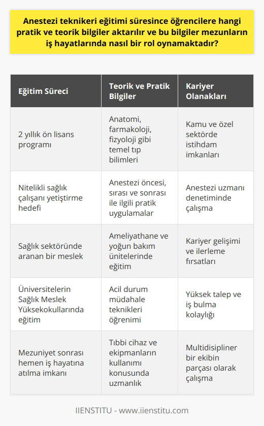 Eğitimi Süreci   eğitimi, sağlık sektöründe çalışacak nitelikli sağlık çalışanları yetiştirmeyi hedefleyen ön lisans seviyesinde bir programa sahiptir. Bu eğitim süresi boyunca öğrencilere anatomi, farmakoloji, fizyoloji ve meslek içi dersler gibi teorik bilgiler ile anestezi öncesi, sırası ve sonrası ile ilgili pratik bilgiler aktarılır. Bu bilgiler, mezunların iş hayatlarında ameliyat öncesi ve sırasındaki tıbbi işlemleri rahatlıkla uygulayabilmeleri ve yaşanabilecek olumsuz durumlara karşı hazırlıklı olmaları açısından önemli bir rol oynamaktadır.  Öğrencilere Verilen Teorik ve Pratik Bilgiler   eğitimi süresince verilen teorik dersler, öğrencilere insan vücudunun yapısı ve işleyişi ile ilgili temel bilgiler sağlar. Bu dersler, daha sonra uygulanacak olan pratik bilgilere zemin hazırlar. Öğrencilere verilen pratik eğitim ise, ameliyat sırasında hastaların uyutma süreçlerinde ve narkoz uygulamalarında görev alabilmeleri için gerekli beceri ve yetkinlikleri kazandırır.  Sağlık Sektöründeki Rolü ve İstihdam Olanakları   eğitimini tamamlayan öğrenciler, sağlık sektörünün en gerekli alanlarından biri olan anestezi alanında çalışmalarına başlarlar. Bu mezunlar, kamu ve özel sektöre bağlı sağlık kurumlarında anestezi uzmanının denetimi altında görev alarak, gerekli uyutma ve tıbbi durum kontrollerini gerçekleştirirler. Talebin fazla olduğu bu alanda çalışmak, öğrencilerin iş hayatlarında önemli bir rol almalarına imkan tanır.  Bölüm Tercihi ve Kariyer Gelişimi   bölümünü tercih etmeyi düşünen adaylar, istihdam olanakları ve kariyer gelişimi açısından değerlendirmelerde bulunmalıdır. Üniversitelerin sağlık meslek yüksekokullarında yer alan bu ön lisans programı, özellikle sağlık sektöründen sağlık hizmeti sunabilecek amaç ve potansiyelde olan adayların tercih etmeleri önerilir.  Özetle,  eğitimi süresince öğrencilere teorik ve pratik bilgiler aktarılır ve bu bilgiler mezunların iş hayatlarında önemli bir rol oynamaktadır. Bölümü tercih etmeyi düşünen adayların iş hayatı ve kariyer gelişimi açısından kendilerini değerlendirmeleri, doğru tercihler yapmaları açısından önemlidir.
