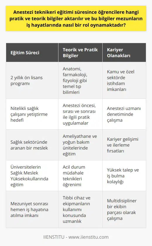 Eğitimi Süreci   eğitimi, sağlık sektöründe çalışacak nitelikli sağlık çalışanları yetiştirmeyi hedefleyen ön lisans seviyesinde bir programa sahiptir. Bu eğitim süresi boyunca öğrencilere anatomi, farmakoloji, fizyoloji ve meslek içi dersler gibi teorik bilgiler ile anestezi öncesi, sırası ve sonrası ile ilgili pratik bilgiler aktarılır. Bu bilgiler, mezunların iş hayatlarında ameliyat öncesi ve sırasındaki tıbbi işlemleri rahatlıkla uygulayabilmeleri ve yaşanabilecek olumsuz durumlara karşı hazırlıklı olmaları açısından önemli bir rol oynamaktadır.  Öğrencilere Verilen Teorik ve Pratik Bilgiler   eğitimi süresince verilen teorik dersler, öğrencilere insan vücudunun yapısı ve işleyişi ile ilgili temel bilgiler sağlar. Bu dersler, daha sonra uygulanacak olan pratik bilgilere zemin hazırlar. Öğrencilere verilen pratik eğitim ise, ameliyat sırasında hastaların uyutma süreçlerinde ve narkoz uygulamalarında görev alabilmeleri için gerekli beceri ve yetkinlikleri kazandırır.  Sağlık Sektöründeki Rolü ve İstihdam Olanakları   eğitimini tamamlayan öğrenciler, sağlık sektörünün en gerekli alanlarından biri olan anestezi alanında çalışmalarına başlarlar. Bu mezunlar, kamu ve özel sektöre bağlı sağlık kurumlarında anestezi uzmanının denetimi altında görev alarak, gerekli uyutma ve tıbbi durum kontrollerini gerçekleştirirler. Talebin fazla olduğu bu alanda çalışmak, öğrencilerin iş hayatlarında önemli bir rol almalarına imkan tanır.  Bölüm Tercihi ve Kariyer Gelişimi   bölümünü tercih etmeyi düşünen adaylar, istihdam olanakları ve kariyer gelişimi açısından değerlendirmelerde bulunmalıdır. Üniversitelerin sağlık meslek yüksekokullarında yer alan bu ön lisans programı, özellikle sağlık sektöründen sağlık hizmeti sunabilecek amaç ve potansiyelde olan adayların tercih etmeleri önerilir.  Özetle,  eğitimi süresince öğrencilere teorik ve pratik bilgiler aktarılır ve bu bilgiler mezunların iş hayatlarında önemli bir rol oynamaktadır. Bölümü tercih etmeyi düşünen adayların iş hayatı ve kariyer gelişimi açısından kendilerini değerlendirmeleri, doğru tercihler yapmaları açısından önemlidir.