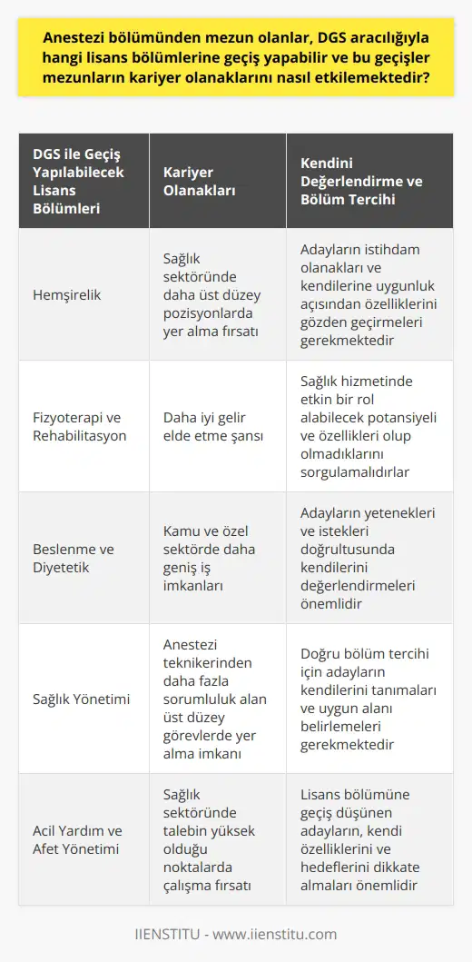 Anestezi Bölümü Mezunlarının Lisans Geçişleri ve Kariyer Olanakları  Anestezi bölümünden mezun olanlar, Dikey Geçiş Sınavı (DGS) aracılığıyla sağlık alanındaki ilgili lisans bölümlerine geçiş yapabilirler. Bu geçişler mezunların kariyer olanaklarını genişletmekte ve sağlık sektöründe daha üst düzey pozisyonlarda yer alma fırsatı sunmaktadır.  DGS ile Lisans Bölümüne Geçişler  Anestezi ön lisans mezunları, DGS aracılığıyla ÖSYM kılavuzunda yer alan ilgili lisans bölümlerine geçiş yapabileceklerdir. Bu bölümler arasında; Hemşirelik,    ve    gibi sağlık sektöründe önemli alanları kapsamaktadır.  Kariyer Olanakları ve Etkileri  Anestezi bölümü mezunlarının kariyer olanakları, lisans bölümlerine geçiş yaparak artmaktadır. Bu durum, sağlık sektöründe talebin yüksek olduğu noktalarda çalışma ve daha iyi gelir elde etme şansını yükseltmektedir. Ayrıca lisans mezunu olmak, kamu ve özel sektörde daha geniş iş imkanları sunarak anestezi teknikerinden daha fazla sorumluluk alan üst düzey görevlerde yer alma imkanı sağlar.  Kendini Değerlendirme ve Bölüm Tercihi  Anestezi bölümü mezunları için sağlanan bu kariyer olanaklarına rağmen, her öğrencinin bu mesleğe ve alana uygun olduğu söylenemez. Özellikle lisans bölümüne geçiş düşünen adayların, istihdam olanakları ve kendine uygunluk açısından kendi özelliklerini gözden geçirmeleri gerekmektedir. Bu değerlendirmeyi yaparken, sağlık hizmetinde etkin bir rol alabilecek potansiyeli ve özellikleri olup olmadıklarını sorgulamalıdırlar.  Sonuç  Anestezi bölümünden mezun olanlar, DGS aracılığıyla sağlık alanındaki ilgili lisans bölümlerine geçerek kariyer olanaklarını genişletebilirler. Bu imkanlar mezunların hem gelir düzeyini yükseltmekte hem de sağlık sektöründe daha fazla iş imkanı ve sorumluluk sunmaktadır. Ancak bu geçişler ve kariyer fırsatları için adayların önce kendi yetenekleri ve istekleri doğrultusunda kendilerini değerlendirmeleri gerekmektedir.
