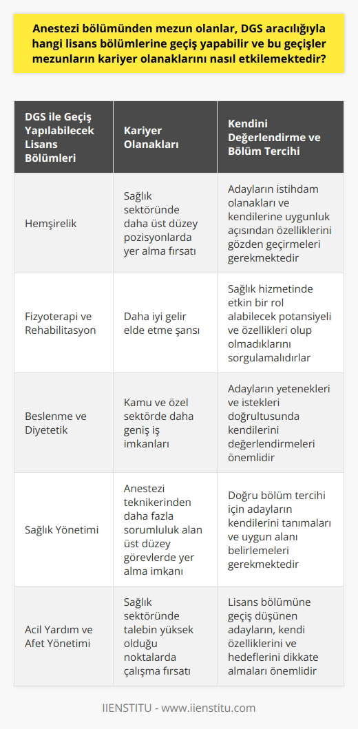 Anestezi Bölümü Mezunlarının Lisans Geçişleri ve Kariyer Olanakları Anestezi bölümünden mezun olanlar, Dikey Geçiş Sınavı (DGS) aracılığıyla sağlık alanındaki ilgili lisans bölümlerine geçiş yapabilirler. Bu geçişler mezunların kariyer olanaklarını genişletmekte ve sağlık sektöründe daha üst düzey pozisyonlarda yer alma fırsatı sunmaktadır. DGS ile Lisans Bölümüne Geçişler Anestezi ön lisans mezunları, DGS aracılığıyla ÖSYM kılavuzunda yer alan ilgili lisans bölümlerine geçiş yapabileceklerdir. Bu bölümler arasında; Hemşirelik, ve gibi sağlık sektöründe önemli alanları kapsamaktadır. Kariyer Olanakları ve Etkileri Anestezi bölümü mezunlarının kariyer olanakları, lisans bölümlerine geçiş yaparak artmaktadır. Bu durum, sağlık sektöründe talebin yüksek olduğu noktalarda çalışma ve daha iyi gelir elde etme şansını yükseltmektedir. Ayrıca lisans mezunu olmak, kamu ve özel sektörde daha geniş iş imkanları sunarak anestezi teknikerinden daha fazla sorumluluk alan üst düzey görevlerde yer alma imkanı sağlar. Kendini Değerlendirme ve Bölüm Tercihi Anestezi bölümü mezunları için sağlanan bu kariyer olanaklarına rağmen, her öğrencinin bu mesleğe ve alana uygun olduğu söylenemez. Özellikle lisans bölümüne geçiş düşünen adayların, istihdam olanakları ve kendine uygunluk açısından kendi özelliklerini gözden geçirmeleri gerekmektedir. Bu değerlendirmeyi yaparken, sağlık hizmetinde etkin bir rol alabilecek potansiyeli ve özellikleri olup olmadıklarını sorgulamalıdırlar. Sonuç Anestezi bölümünden mezun olanlar, DGS aracılığıyla sağlık alanındaki ilgili lisans bölümlerine geçerek kariyer olanaklarını genişletebilirler. Bu imkanlar mezunların hem gelir düzeyini yükseltmekte hem de sağlık sektöründe daha fazla iş imkanı ve sorumluluk sunmaktadır. Ancak bu geçişler ve kariyer fırsatları için adayların önce kendi yetenekleri ve istekleri doğrultusunda kendilerini değerlendirmeleri gerekmektedir.