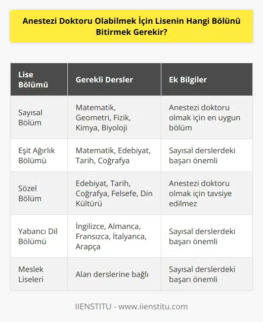 Anestezi doktoru olabilmek için liselerin iyi bir derece ile mezun olmak gerekir. Lise ağırlıklı not ortalamasının iyi olması halinde Yüksek Öğretim Kurumunun Uygulamış olduğu sınava ek puan şeklinde geri dönecektir. Burada söz konusu sayısal dersler matematik, geometri, fizik, kimya ve biyolojidir.