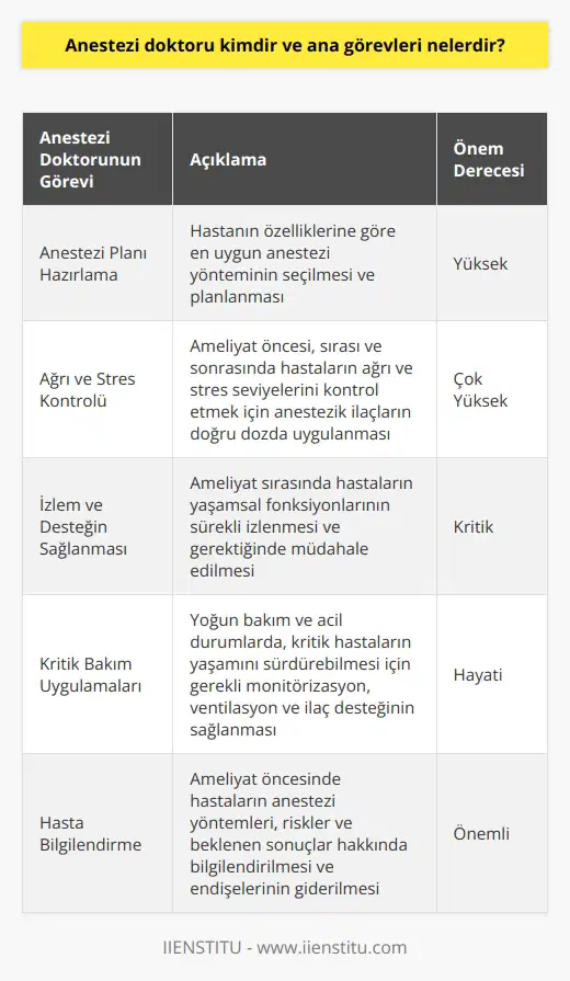 Anestezi Doktoru Tanımı Anestezi doktoru, hastaların ağrısız ve konforlu bir şekilde ameliyat ve diğer tıbbi işlemlerden geçmelerini sağlamak için anestezi ilaçları ve teknikleri uygulayan uzman bir dur. Anestezi uzmanları, ameliyat sürecinde oldukça önemli bir rol üstlenirler. Görevler ve Sorumluluklar 1. Anestezi Planı Hazırlama: Anestezi doktoru, hastanın yaş, kilo, genel sağlık durumu ve alerjilerini dikkate alarak en uygun anestezi yöntemini seçer ve ilgili planı hazırlar. 2. Ağrı ve Stres Kontrolü: Ameliyat öncesi, sırası ve sonrasında hastaların ağrı ve stres seviyelerini düşürmek için anestezik ilaçların dikkatli bir şekilde dozunu ayarlar. 3. İzlem ve Desteğin Sağlanması: Ameliyat sırasında hastaların yaşamsal fonksiyonlarını sürekli izleyerek, solunum, kan basıncı ve kalp ritmi gibi değerlerini kontrol eder ve gerektiğinde müdahale eder. 4. Kritik Bakım Uygulamaları: İntensive bakım ve acil durumlarda, kritik hastaların yaşamını sürdürebilmesi için anestezi uzmanları, invaziv ve non-invaziv monitörizasyon, mekanik ventilasyon ve ilaç desteği sağlar. 5. Kronik Ağrı Yönetimi: Anestezi doktorları aynı zamanda, hastaların ameliyat sonrası ağrı kontrolünü sağlamak ve kronik ağrının etkili bir şekilde yönetilmesine yardımcı olmak için ağrı yönetimi hizmetleri de sunar. 6. Eğitim ve Araştırma Faaliyetleri: Anestezi uzmanları, tıp öğrencilerine eğitim verir, meslektaşlarıyla bilgi alışverişinde bulunur ve anestezi ile ilgili bilimsel araştırma projelerine katılır. 7. Hasta Bilgilendirme: Ameliyat öncesi, anestezi doktoru hastaları yöntemler, riskler ve beklenen sonuçlar hakkında bilgilendirir ve onların endişe ve sorularını giderir. Sonuç olarak, anestezi doktorları, sağlık hizmetlerinin vazgeçilmez bir bileşeni olarak, ameliyatlar ve diğer tıbbi işlemler sırasında hastaların güvenliği, ağrısızlığı ve refahı için kritik bir rol oynarlar. Bu nedenle, anestezi uzmanının yetenekleri ve sorumlulukları, tıbbi alanda büyük öneme sahiptir.